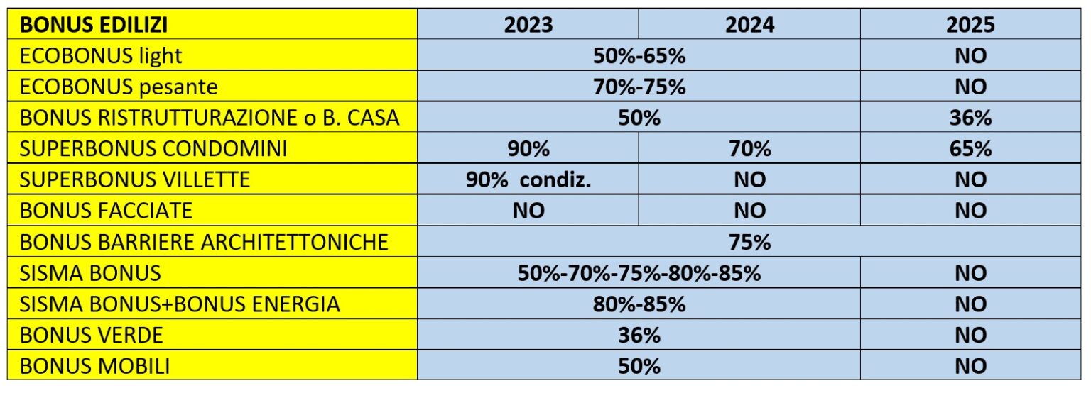 I Bonus Edilizi Dopo La Legge Di Bilancio 2023 - Cosmoserr