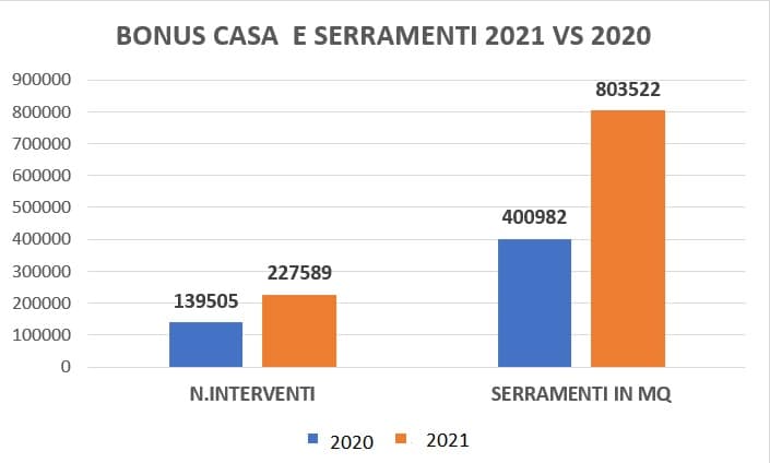 Bonus Casa  e serramenti 2021 vs 2020