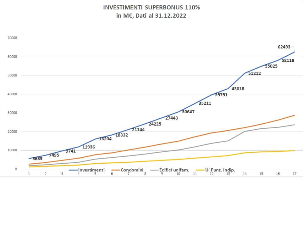 Investimenti Superbonus 110%