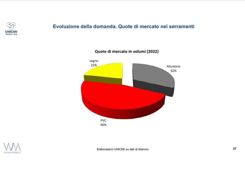 Mercato dei serramenti 2022 per quantità