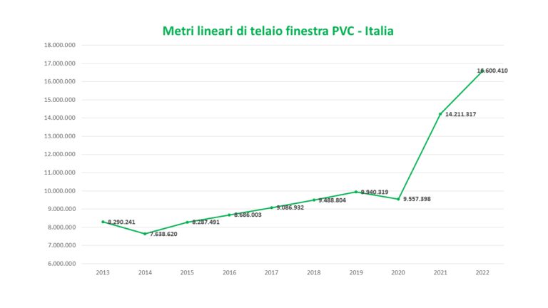 2022 mercato del serramento in pvc