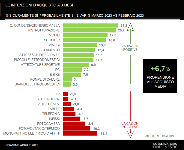 Osservatorio Findomestic APRILE 2023 INTENZIONI D'ACQUISTO