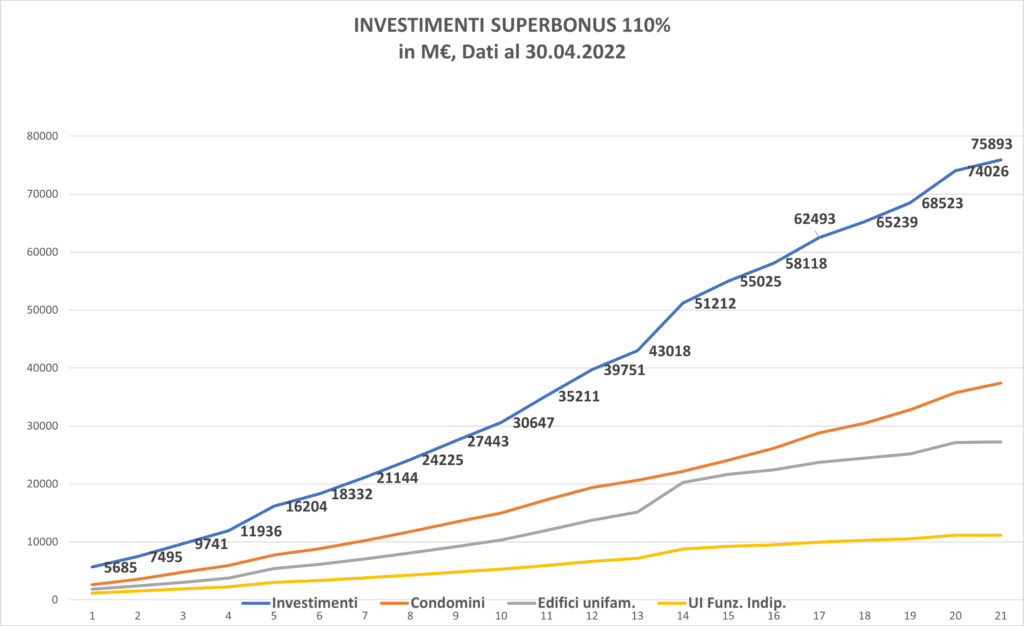 investimenti da superbonus