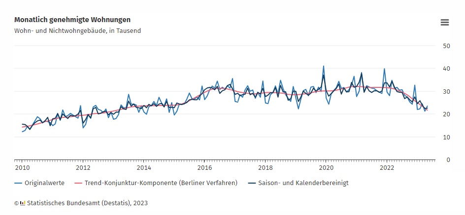 Andamento dei permessi di costruire in Germania