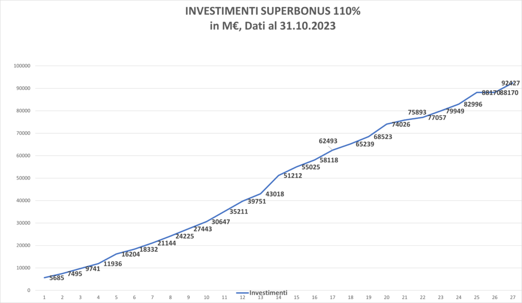 INVESTIMENTI SUPERBONUS A FIE OTTOBRE 2023