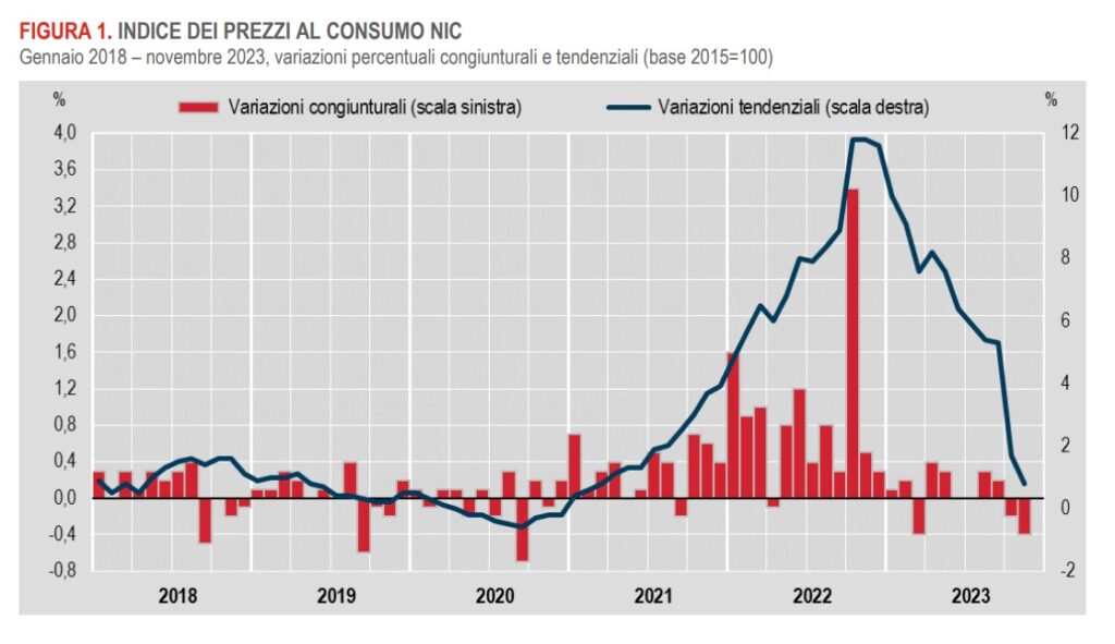 inflazione novembre 2023