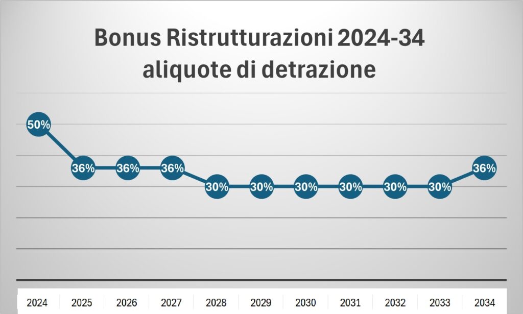 ONUS-RISTRUTTURAZIONI2025-2034