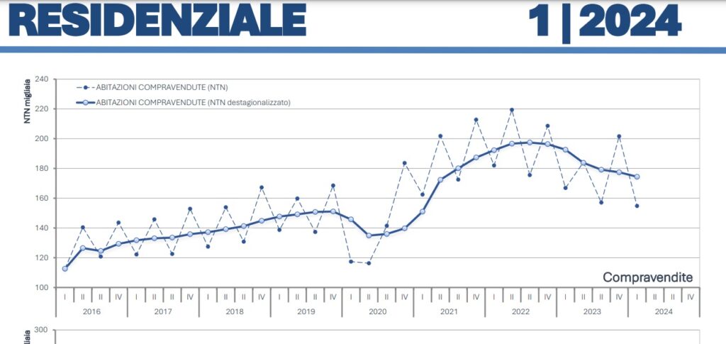 Compravendite nel residenziale