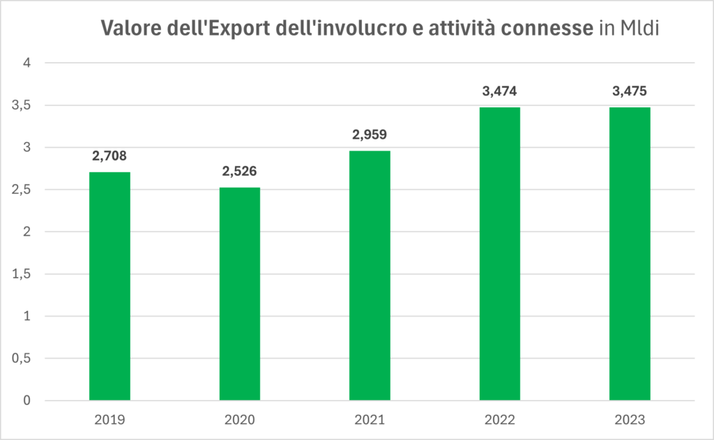 Export Involucro edilizio