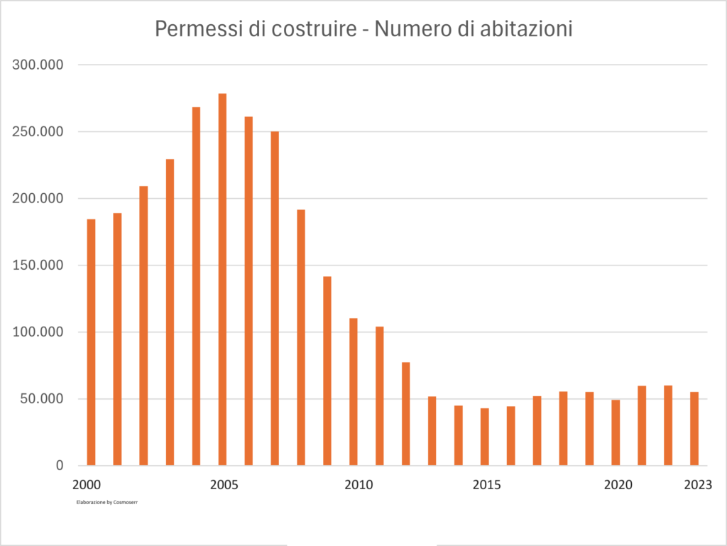 Permessi-di-costruire-Numero-abitazioni-dal-2000-al-2023