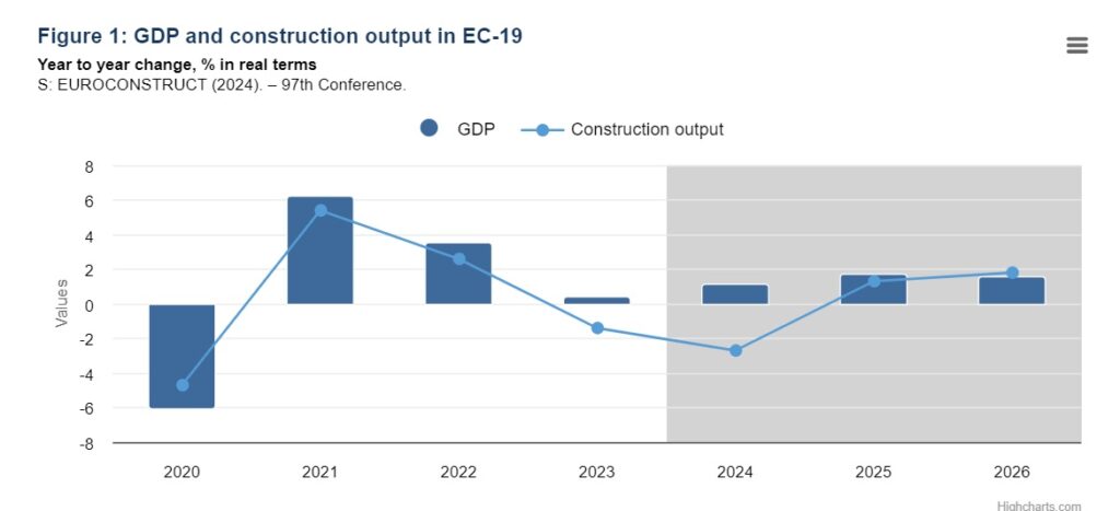 PIL EC-19 e valore costruzionI EUROCONSTRUCT