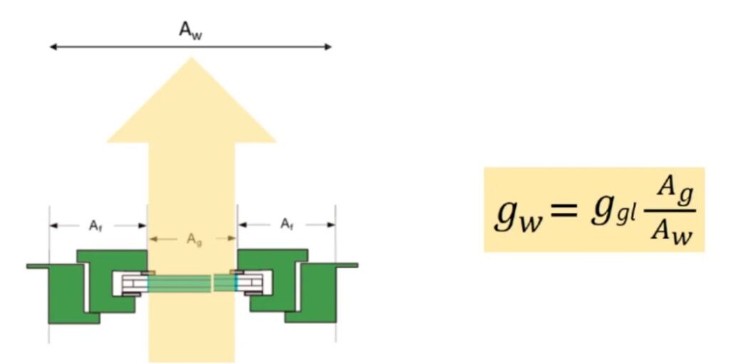 gw al centro del bilancio energetico dei serramenti