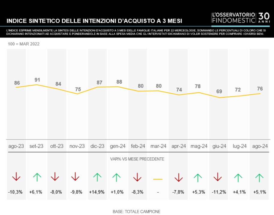 Propensioni agli acquisti a 3 mesi agosto 2024